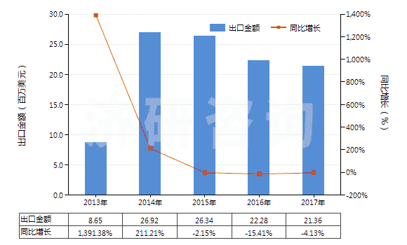2013-2017年中國阻燃的木制粘膠纖維短纖(未梳或未經(jīng)其他紡前加工)(HS55041021)出口總額及增速統(tǒng)計(jì) 2013-2017年中國阻燃的木制粘膠纖維短纖(未梳或未經(jīng)其他紡前加工)(HS55041021)出口總額及增速統(tǒng)計(jì)